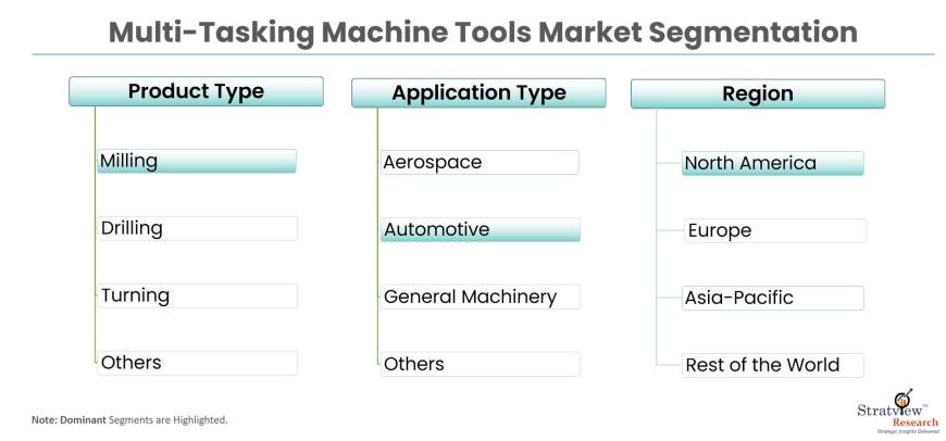 Multi-Tasking-Machine-Tools-Market-Segments